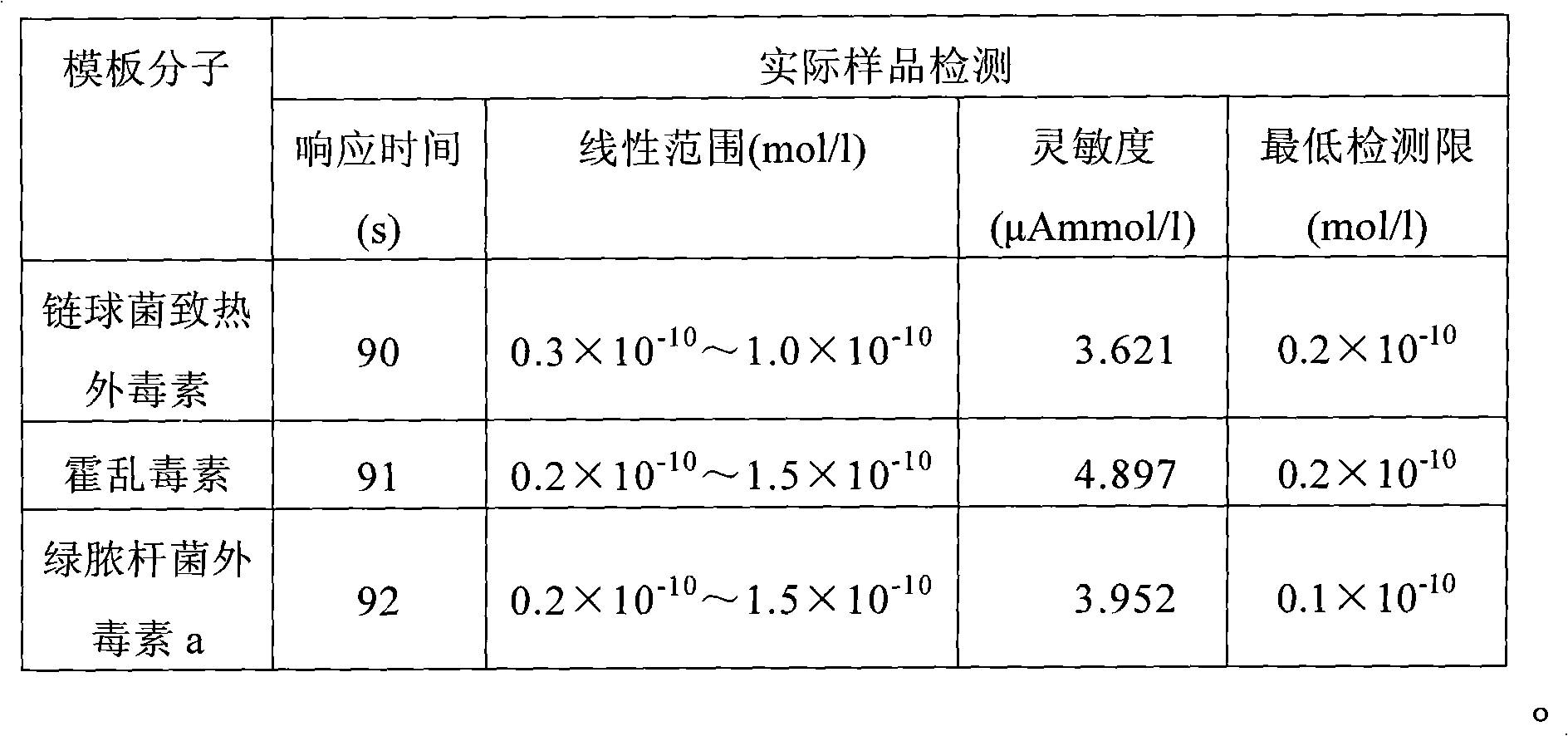 Glycosyl functional bacterial toxin molecularly imprinted membrane substrate as well as preparation method and application thereof