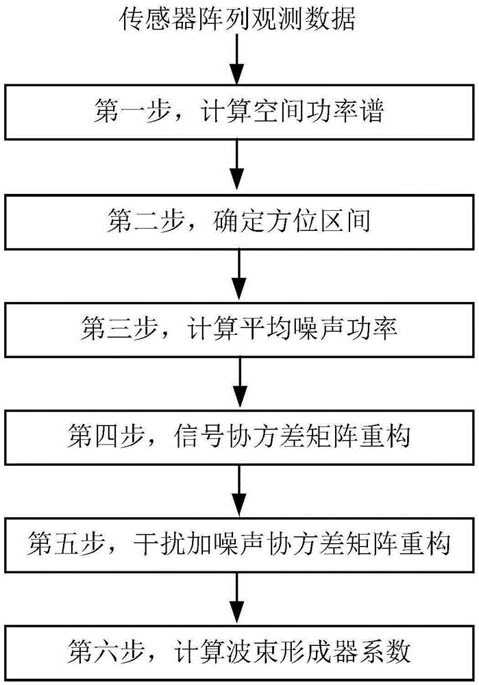 Sensor array steady adaptive beamforming method