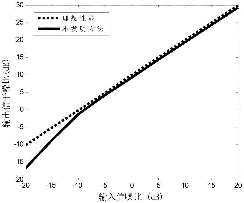 Sensor array steady adaptive beamforming method