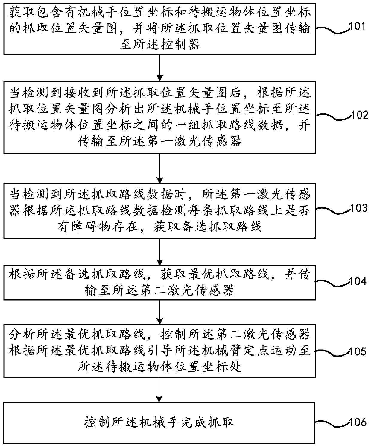 Precise grabbing method and system for mechanical arm