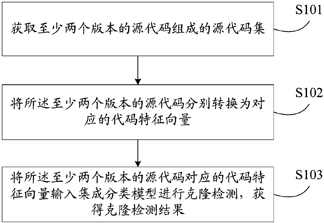 Code cloning detection method and device and electronic equipment