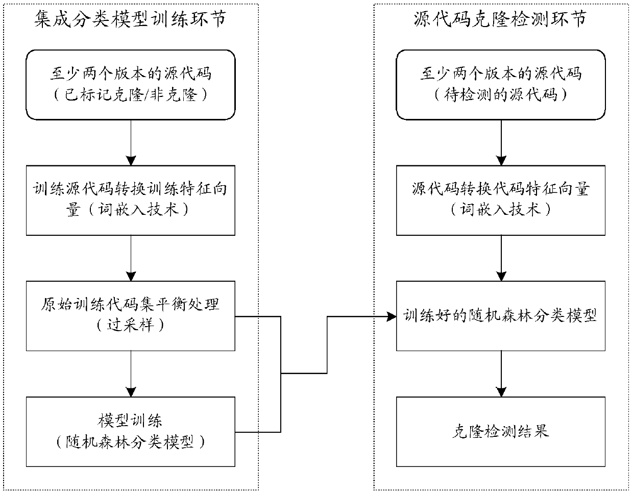 Code cloning detection method and device and electronic equipment