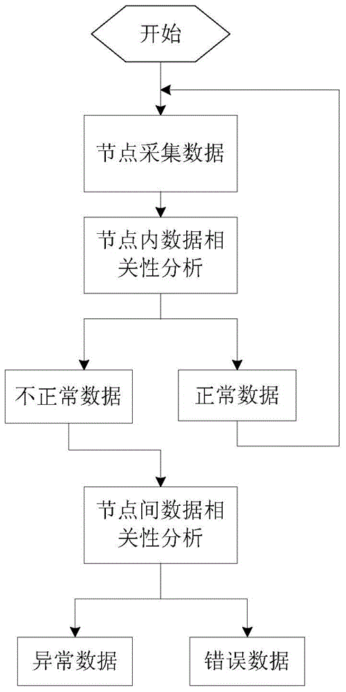 Anomaly detection method based on time series