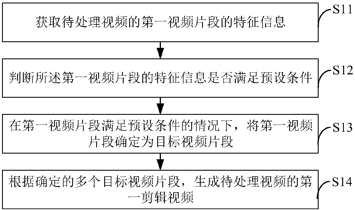 Video processing methods and devices, electronic equipment and memory medium