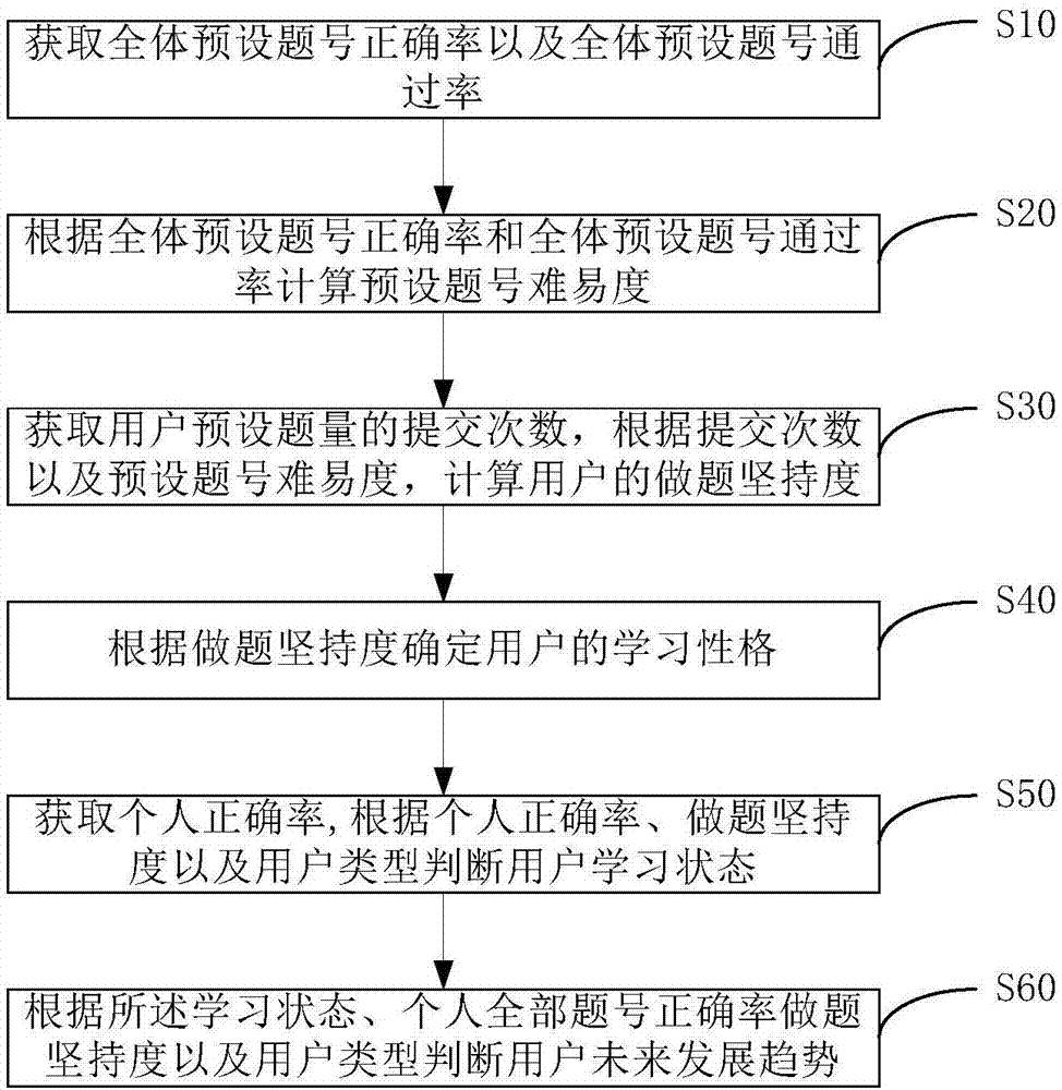 Learning behavior evaluation method and system based on big data of college teaching