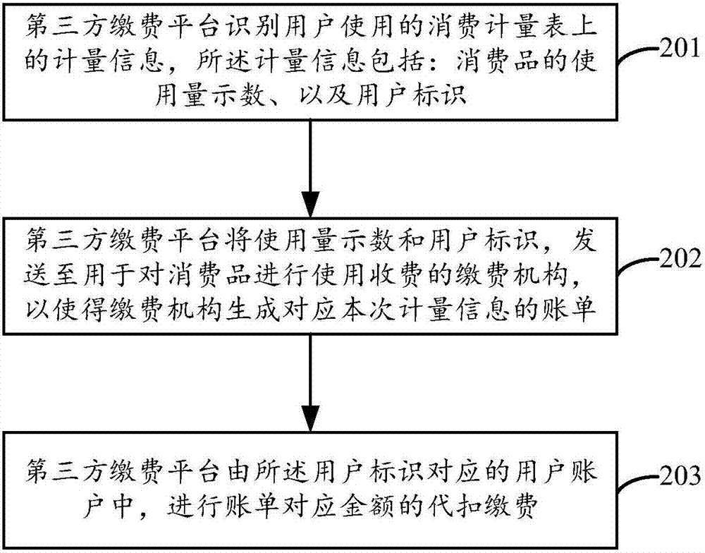 Payment method and device