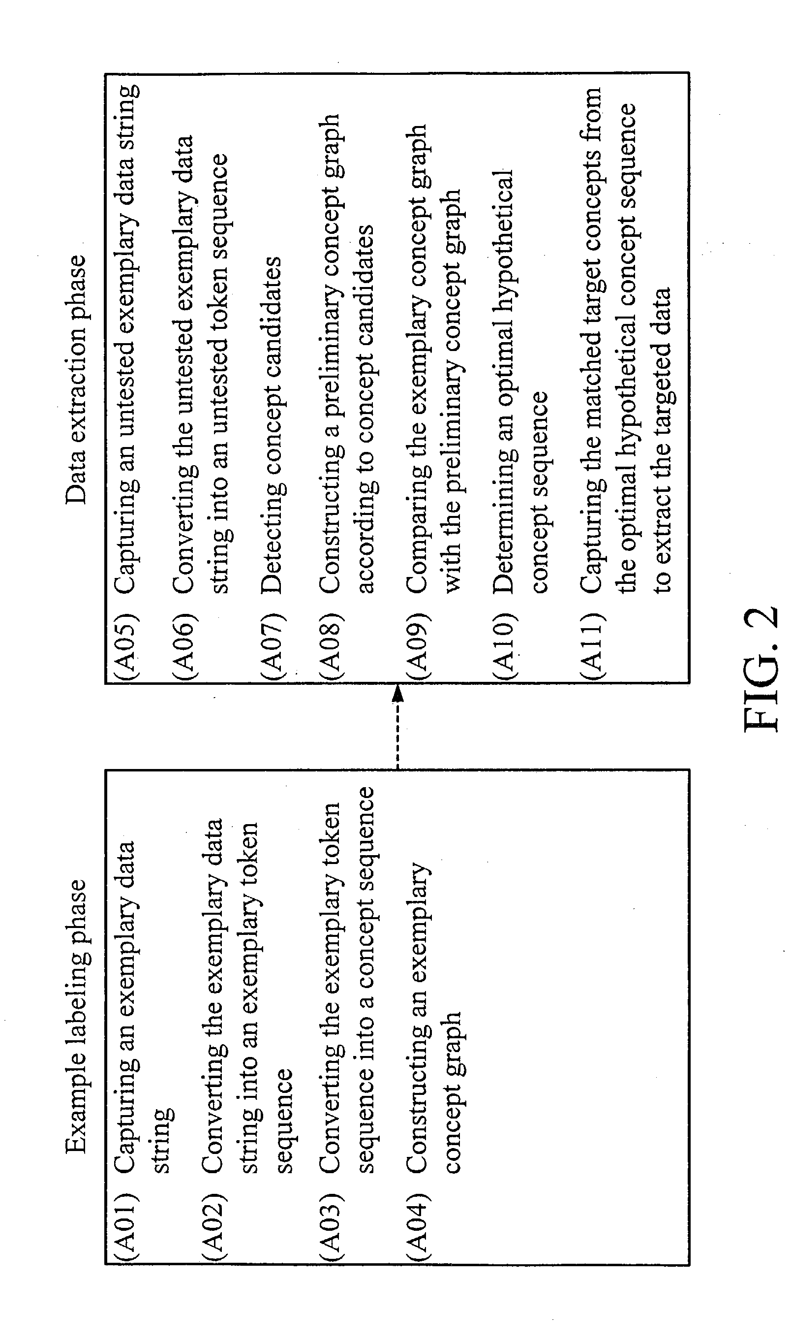 Computer implemented example-based concept-oriented data extraction method