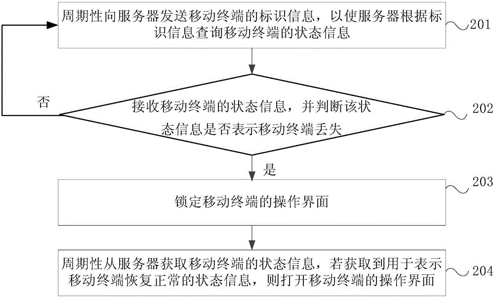 Method, device and system for controlling mobile terminal