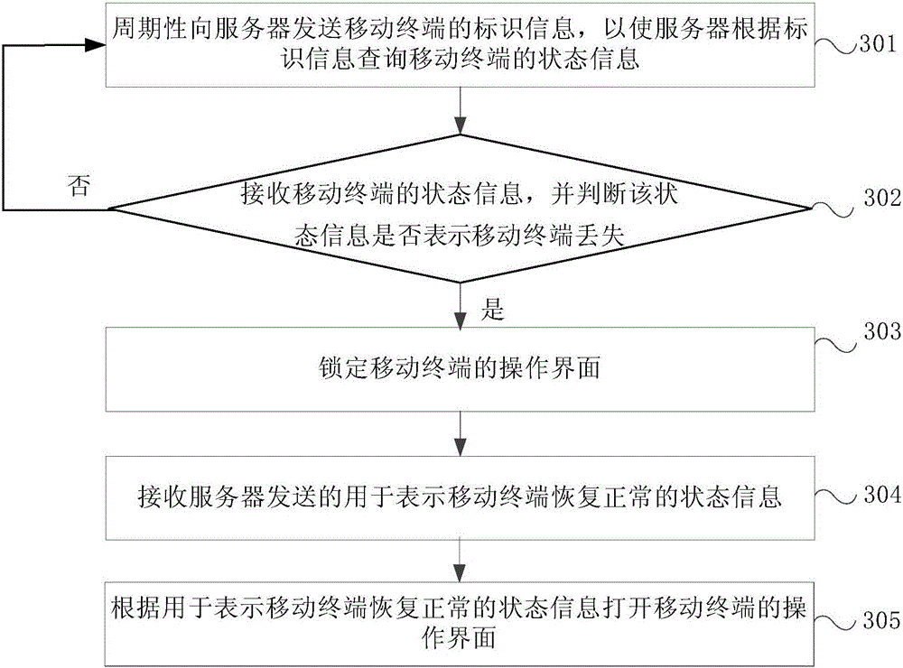 Method, device and system for controlling mobile terminal