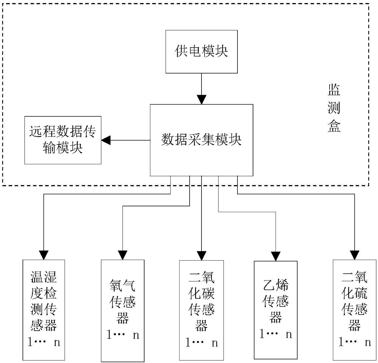 Multi-point fruit cold chain transportation monitoring system and use method thereof