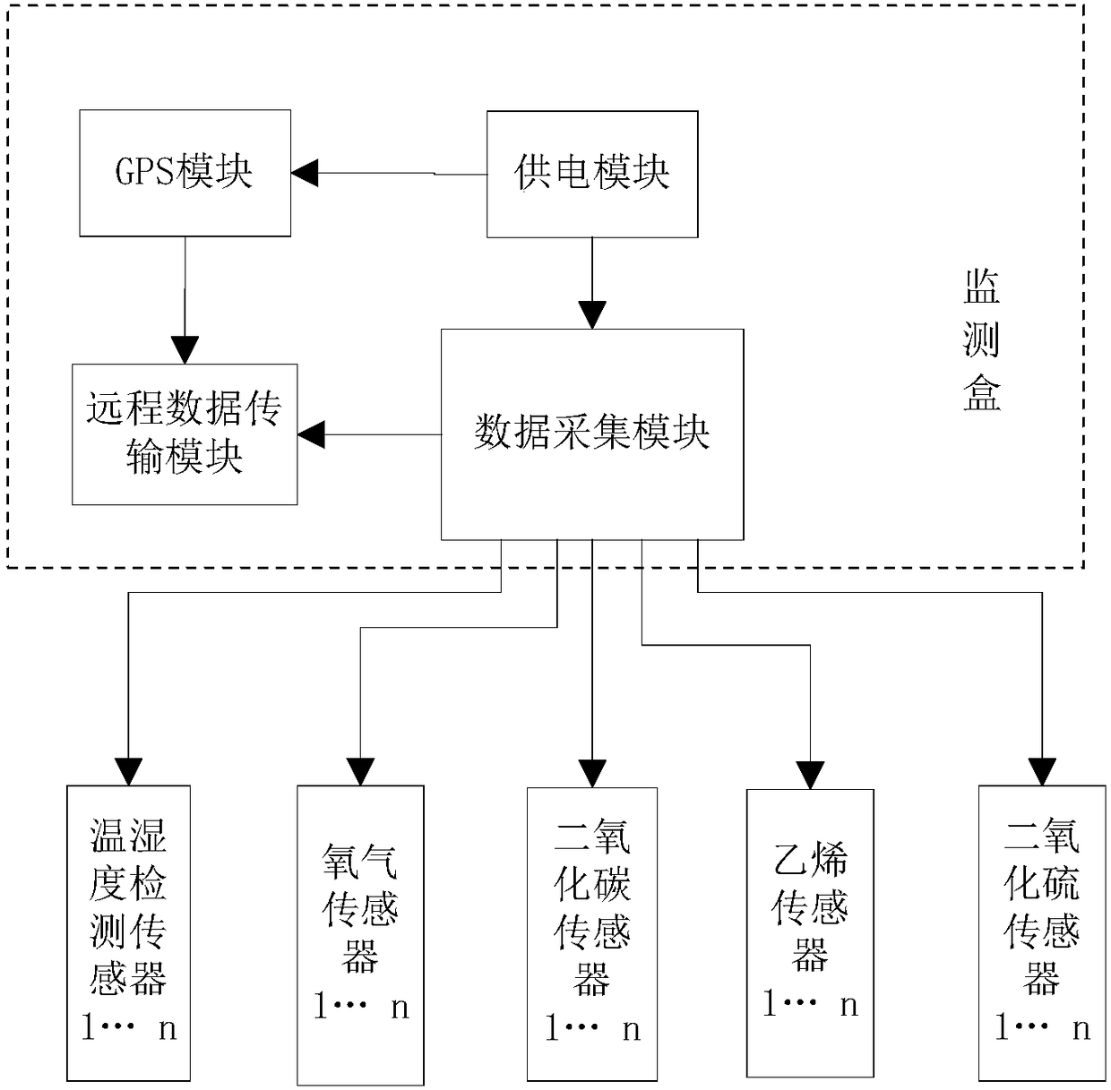 Multi-point fruit cold chain transportation monitoring system and use method thereof