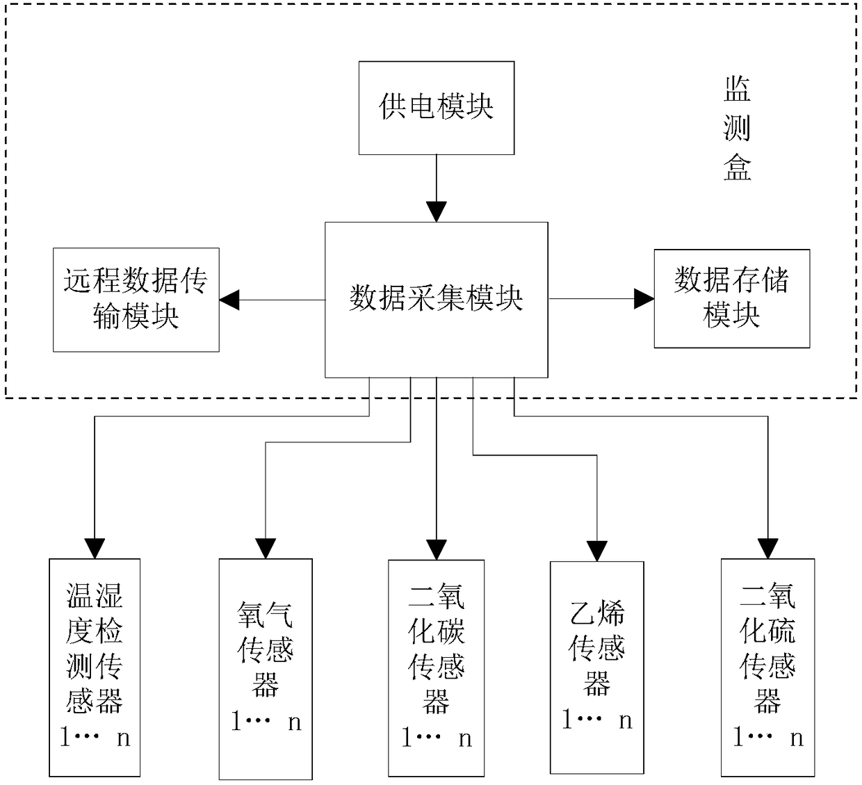 Multi-point fruit cold chain transportation monitoring system and use method thereof