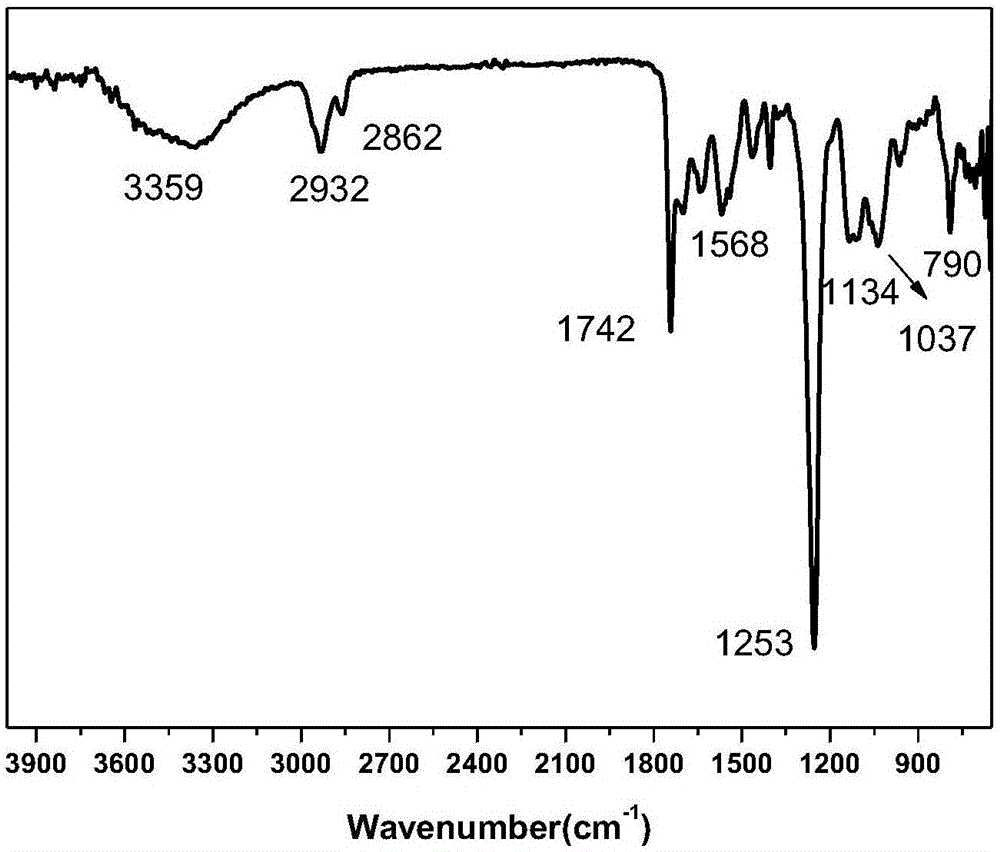 Silicon-modified hyperbranched polyurethane and preparation method thereof