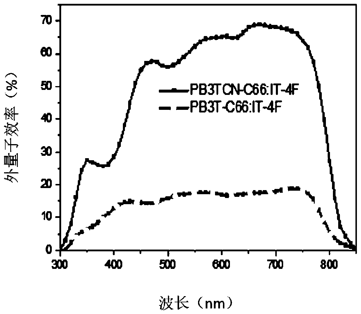 P-type conjugated polymer containing 3,4-dicyanothiophene, and preparation method and application thereof