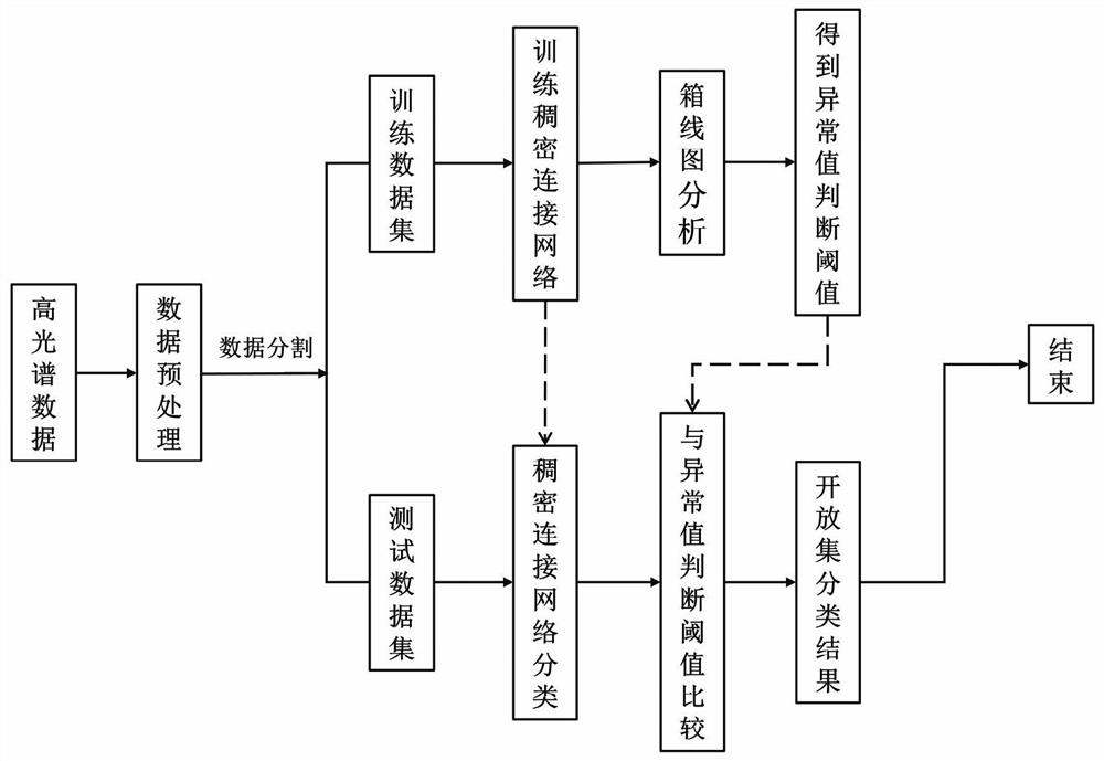 A Hyperspectral Open Set Classification Method Jointly Densely Connected Network and Sample Distribution