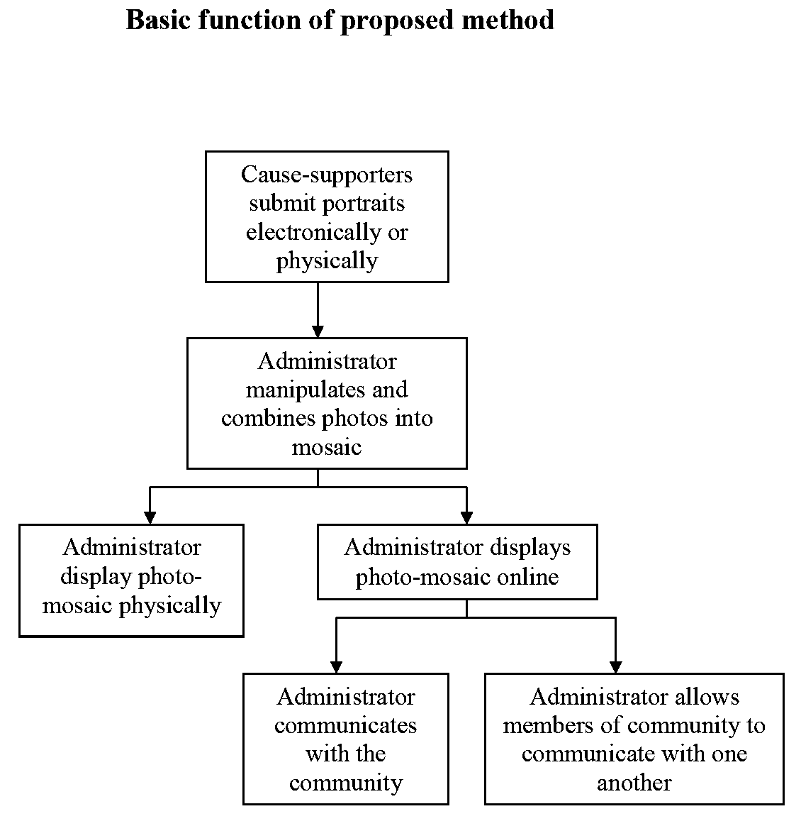 Method of fund raising for a predetermined cause utilizing a photo-mosaic composition