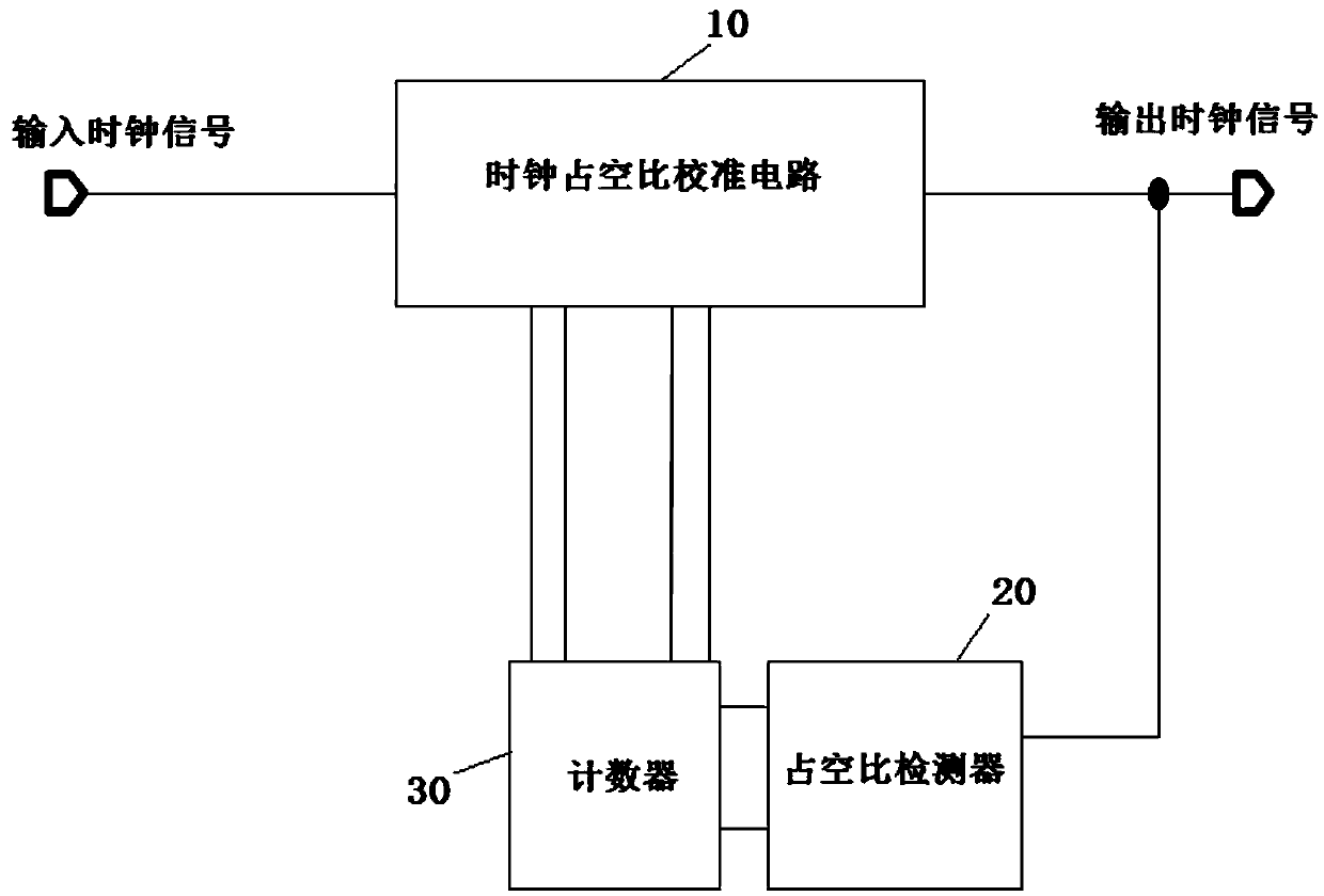 Clock duty ratio calibration circuit and clock duty ratio calibration method