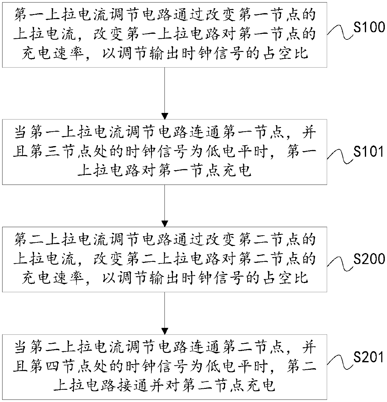 Clock duty ratio calibration circuit and clock duty ratio calibration method