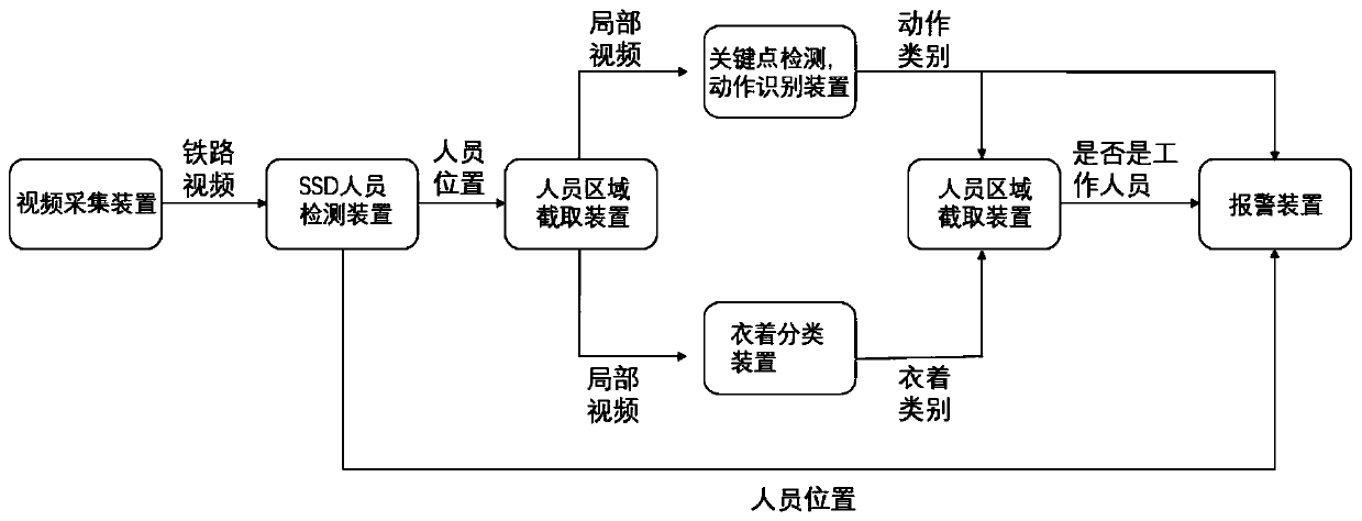 A detection method for abnormal personnel in rail transit based on motion recognition