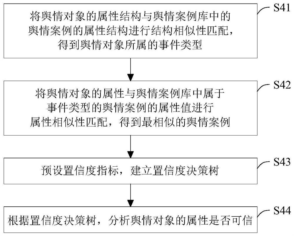 Public opinion analysis method