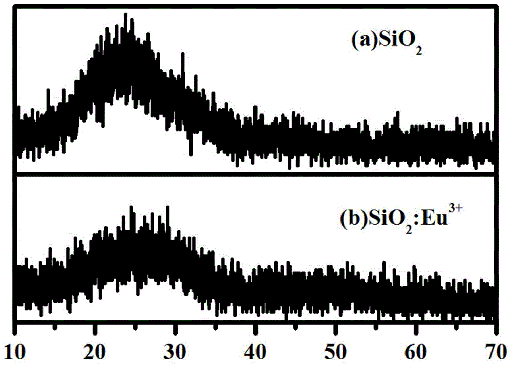 Preparation method of one-dimensional SiO&lt;2&gt;: Eu&lt;3+&gt; fiber luminescent material with dimension controllable