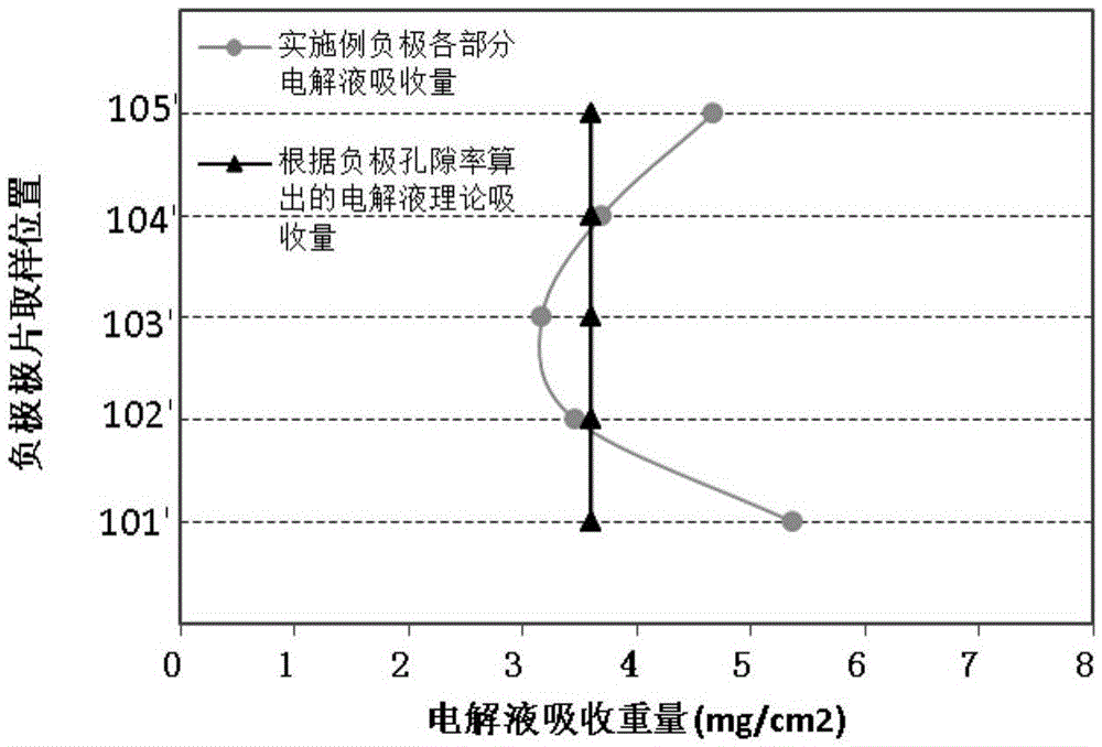 Method for measuring electrolyte distribution in lithium ion battery core