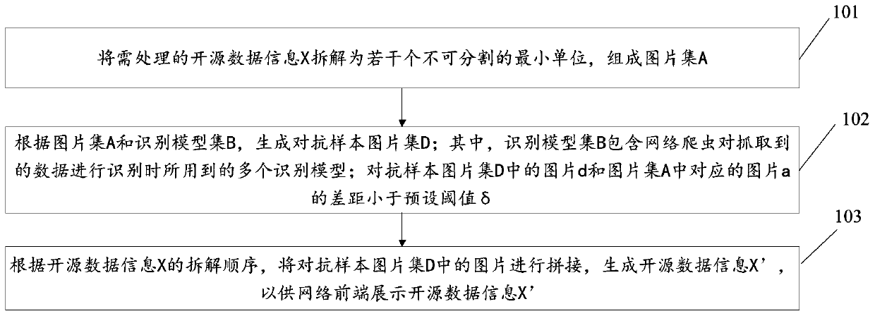 Open source data processing method and system based on adversarial samples