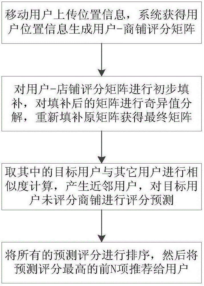 Shop recommendation method based on position of mobile user