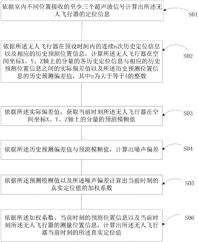 Indoor locating data processing method and apparatus of unmanned aerial vehicle