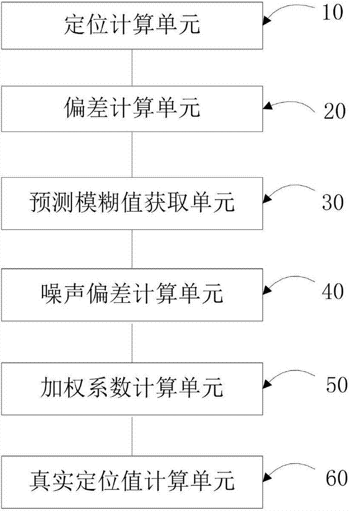 Indoor locating data processing method and apparatus of unmanned aerial vehicle