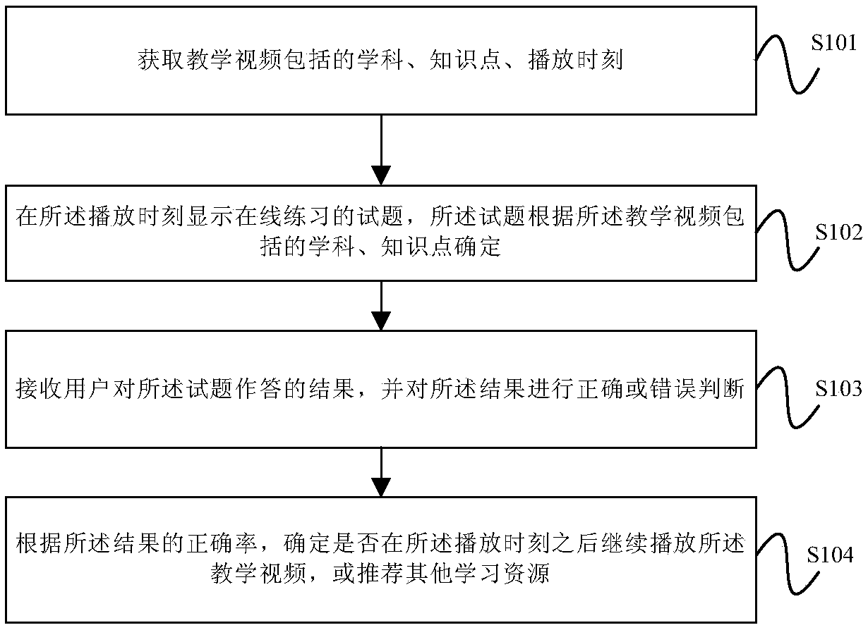 Self-adaptive learning method and device