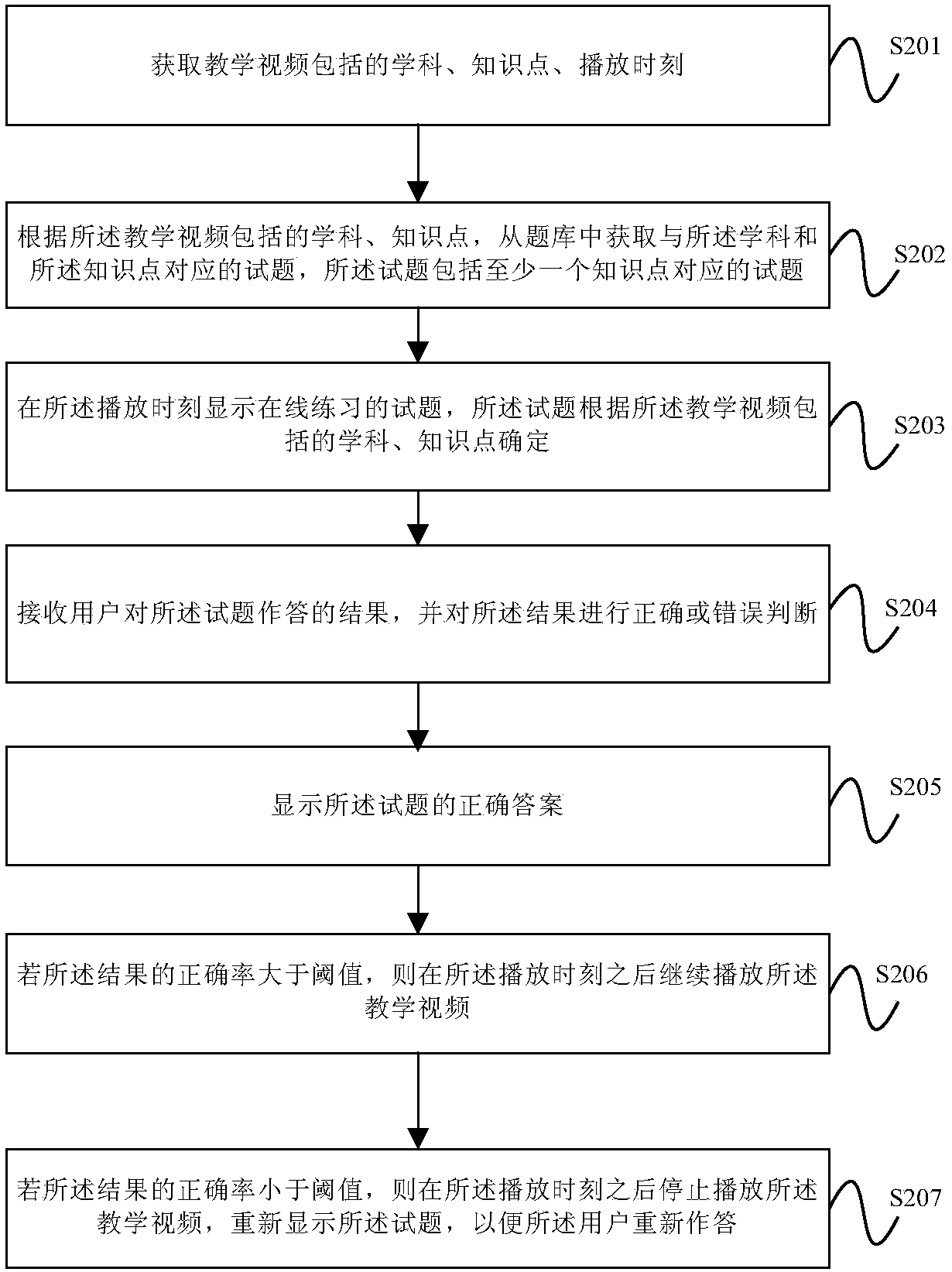 Self-adaptive learning method and device