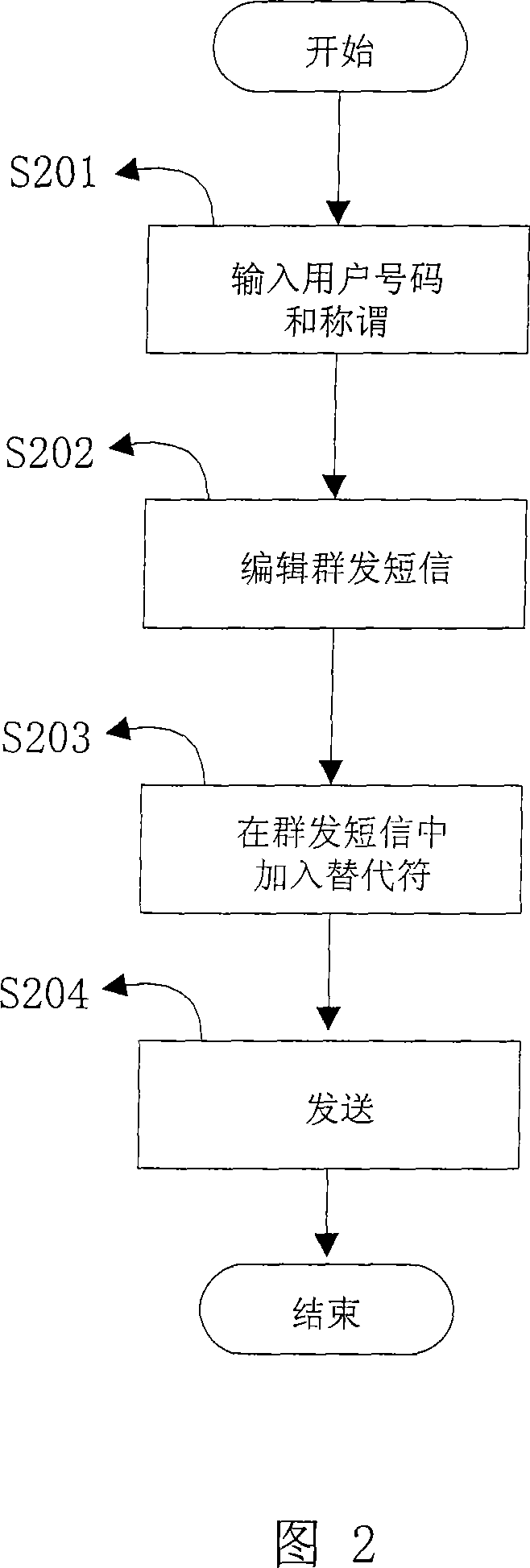 A method and system for adding names of target users in SMS group