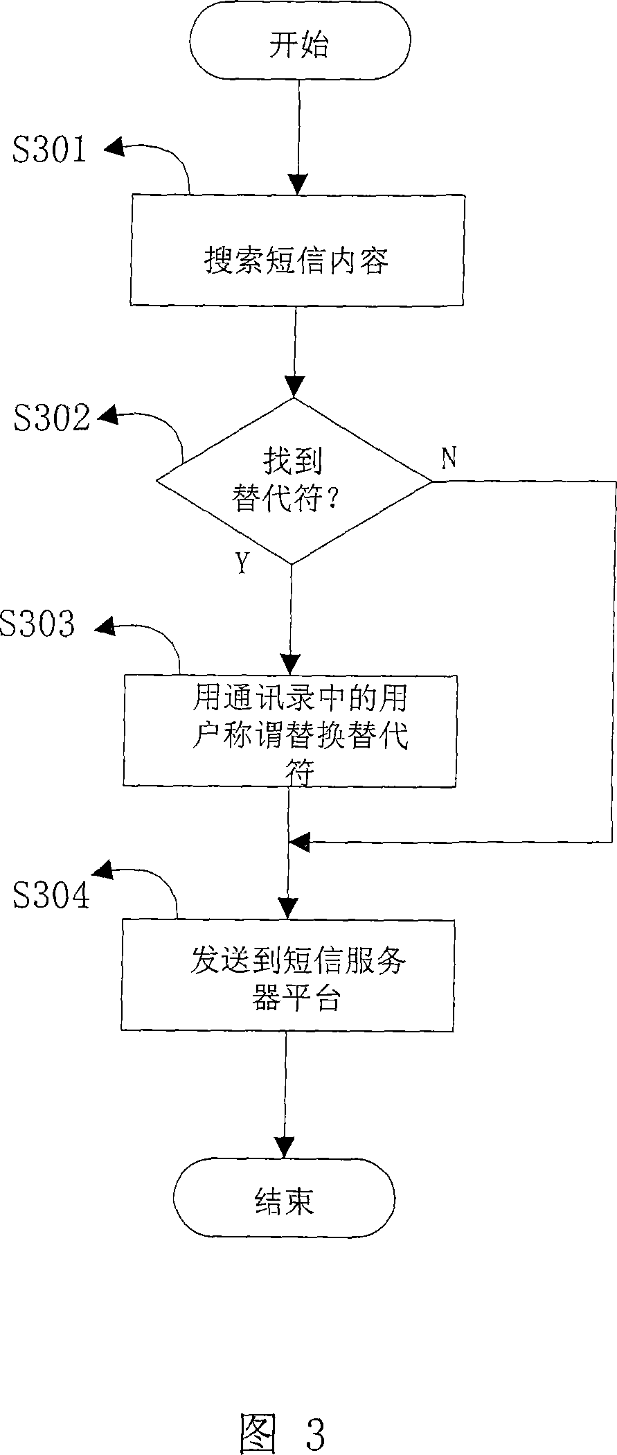 A method and system for adding names of target users in SMS group