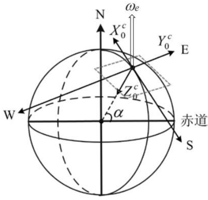 Novel inclinometry north-seeking resolving method