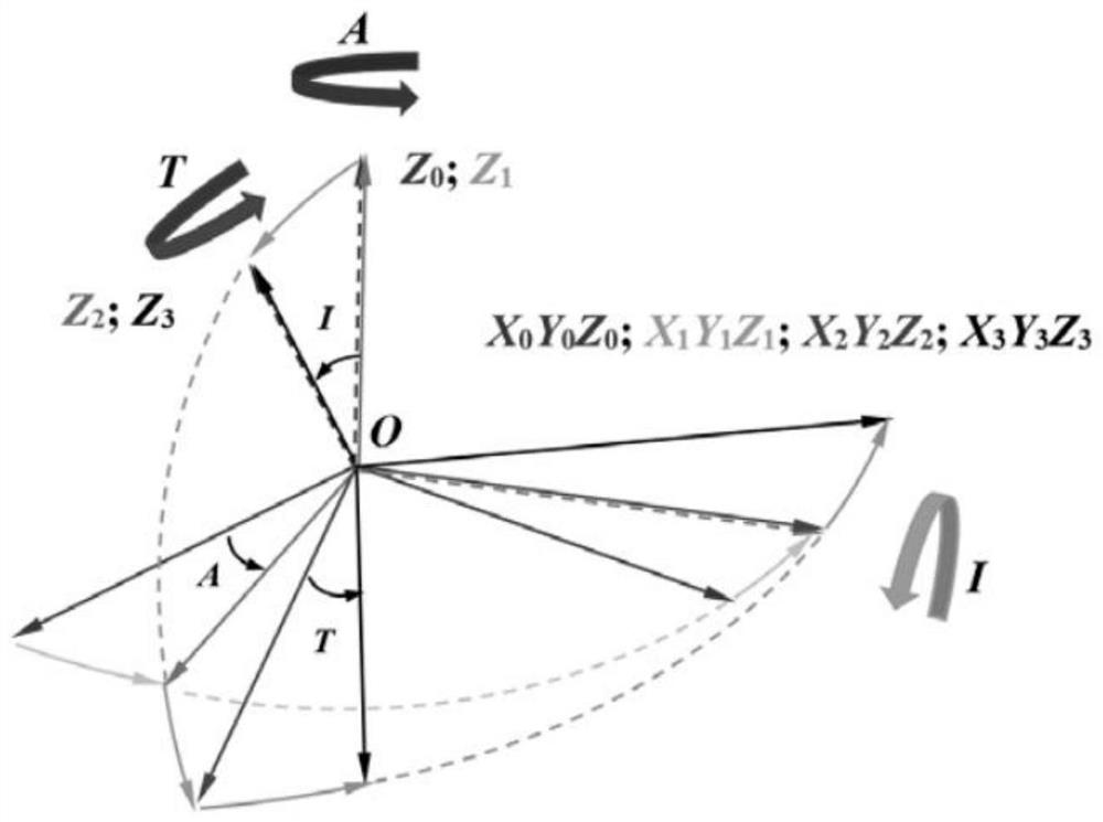 Novel inclinometry north-seeking resolving method