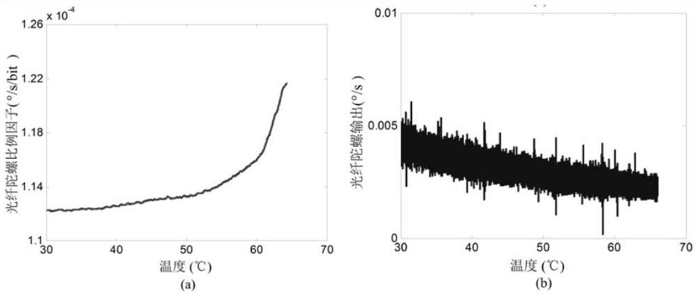 Novel inclinometry north-seeking resolving method