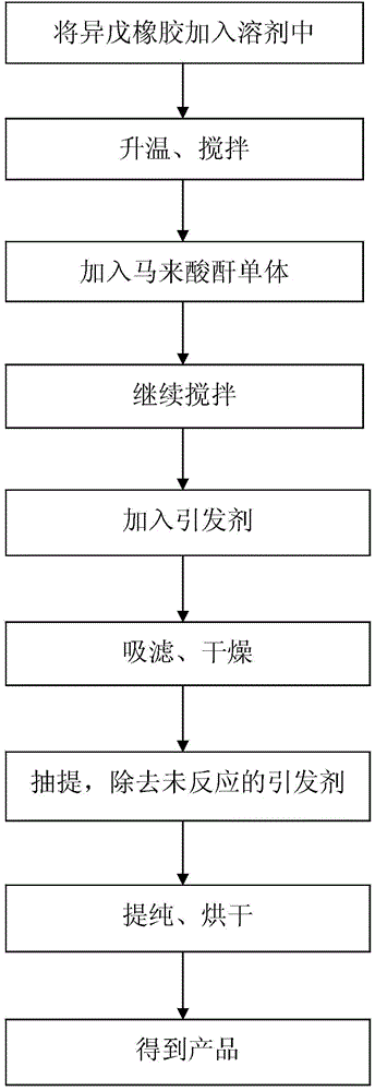 Isoprene rubber grafted maleic anhydride and preparation method thereof