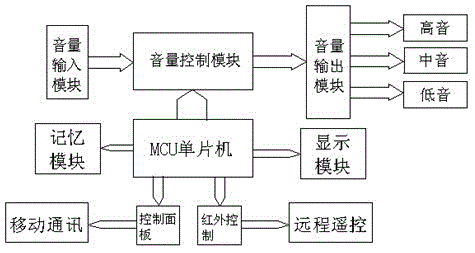 Intelligent control system of stage sound equipment