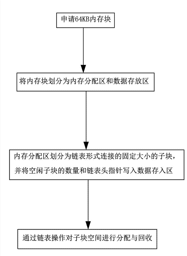 Method and system for memory management by memory block