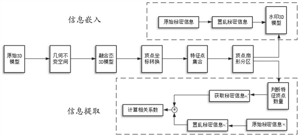 Multi-carrier information hiding method and system based on three-dimensional model vertex partition