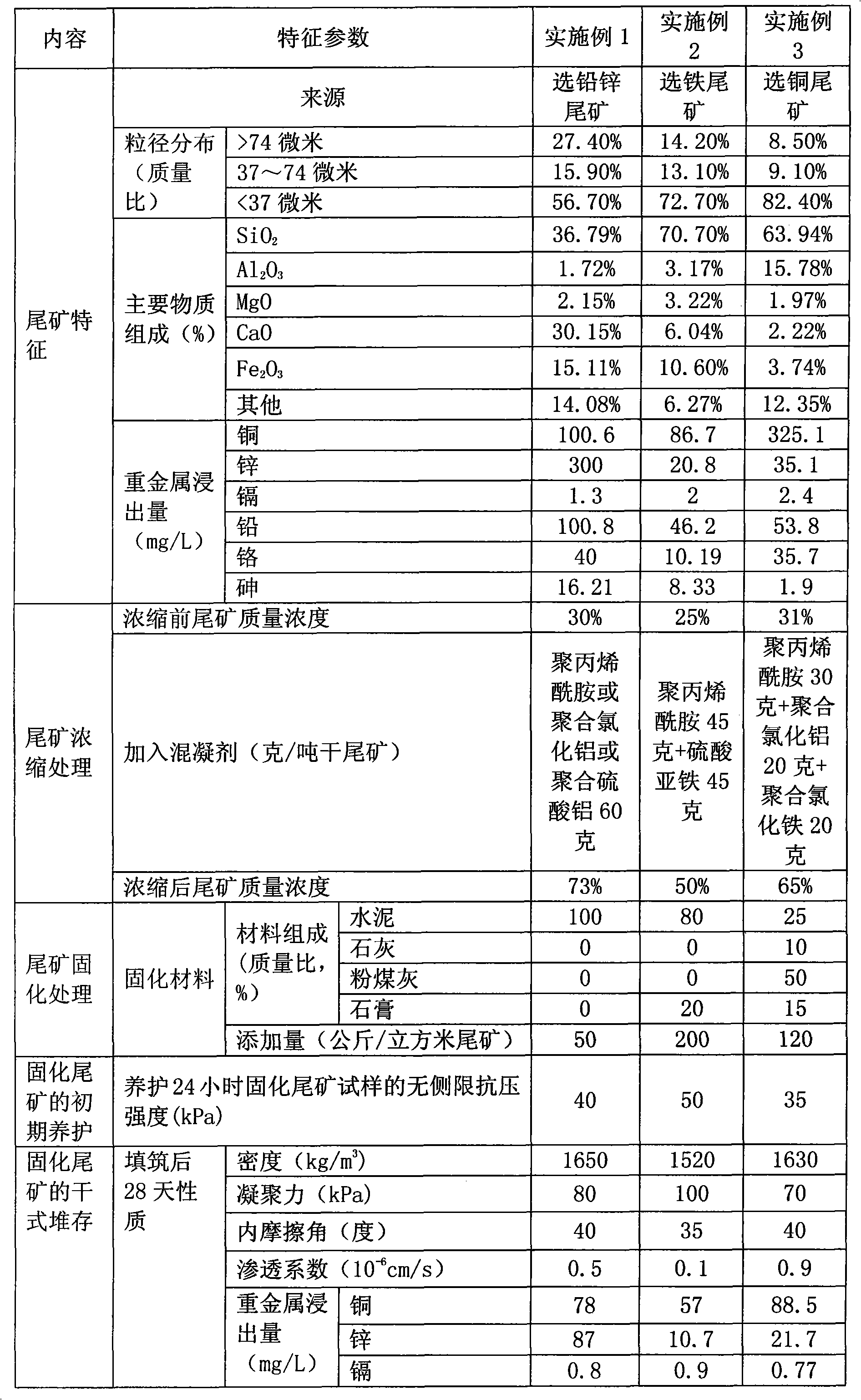 Method for solidifying and dry-stacking mill tailings without tailing reservoir