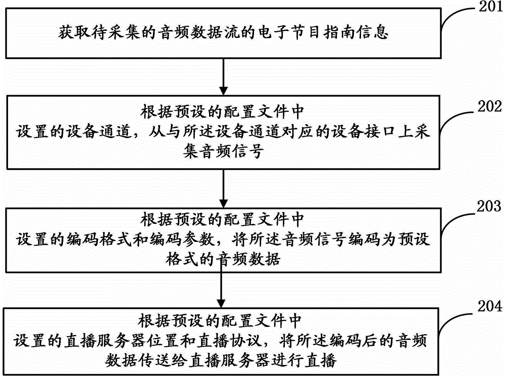 Method, device and transcoding server for audio data transcoding