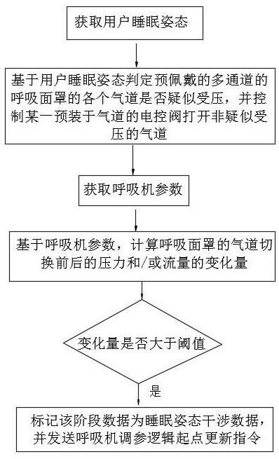 Breathing machine regulation and control method and system based on sleep characteristics