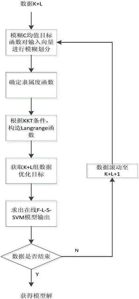 Online fuzzy least square support vector machine sintering process kinetics modeling algorithm