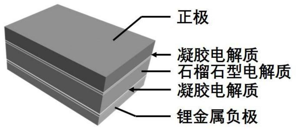 Interface-modified solid garnet type battery and preparation method thereof