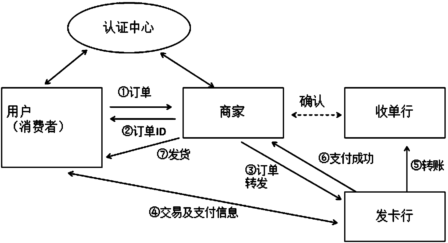 Security payment method and system