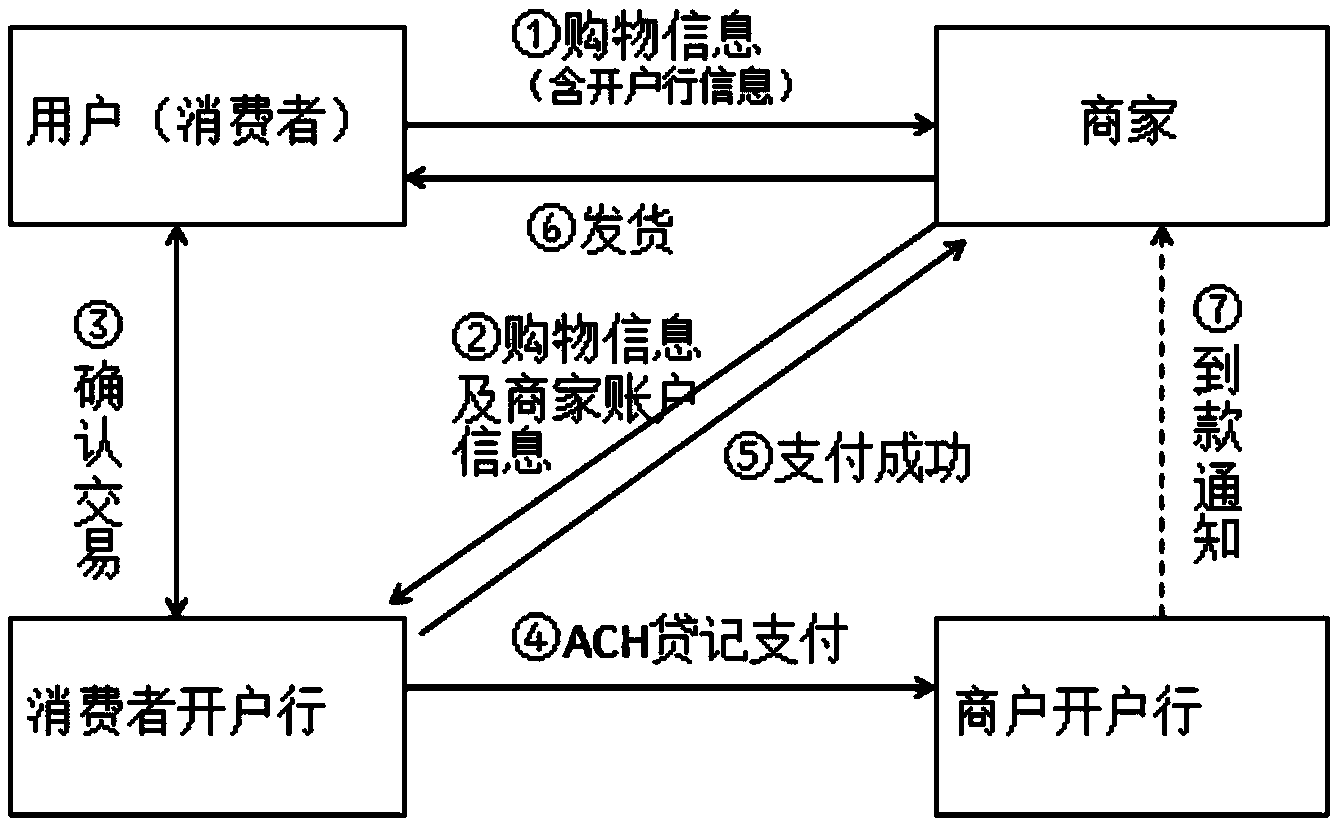 Security payment method and system