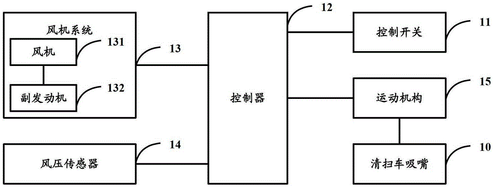 Sweeper suction nozzle work control system, method, controller and sweeper