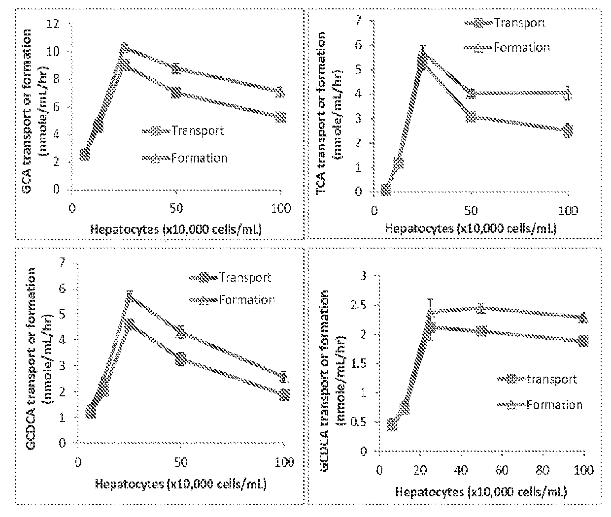 Method for Measuring Bile Salt Export Transport and/or Formation Activity